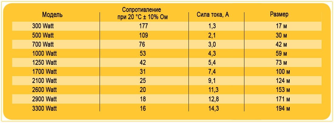 Таблица выбора мощности и типа нагревательного кабеля Магнум