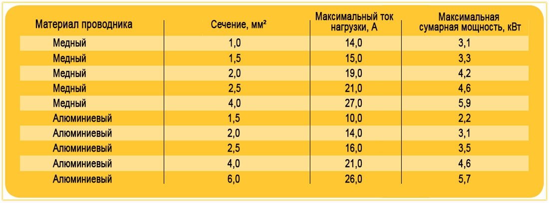 Таблица 2 расчета сечения кабеля (скрытая электропроводка)