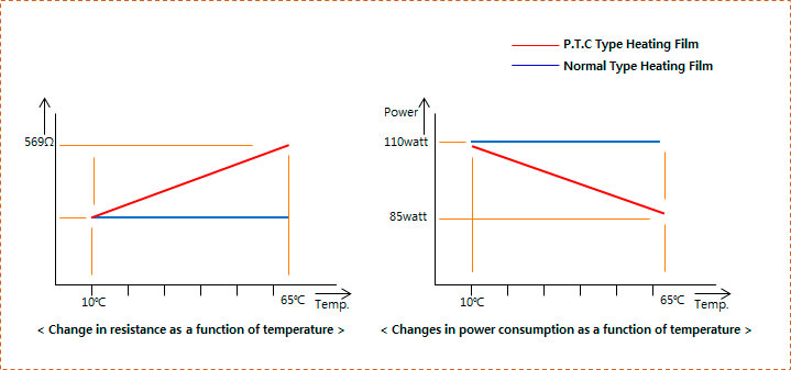 График достижения эффекта PTC Heatmax