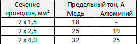 Таблица. Выбор сечения провода по току Таблица выбора мощности