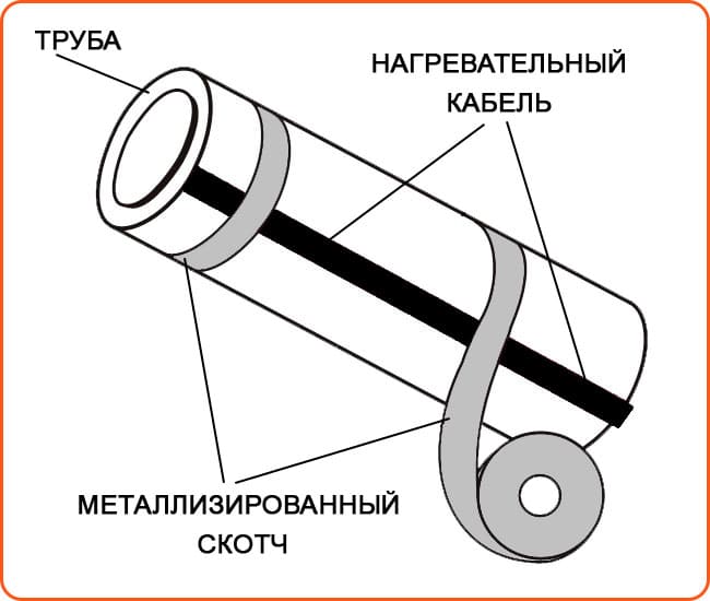 Установка нагревательного кабеля на трубе