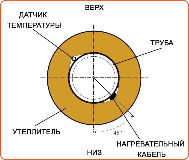 Положение нагревательного кабеля на трубе 2