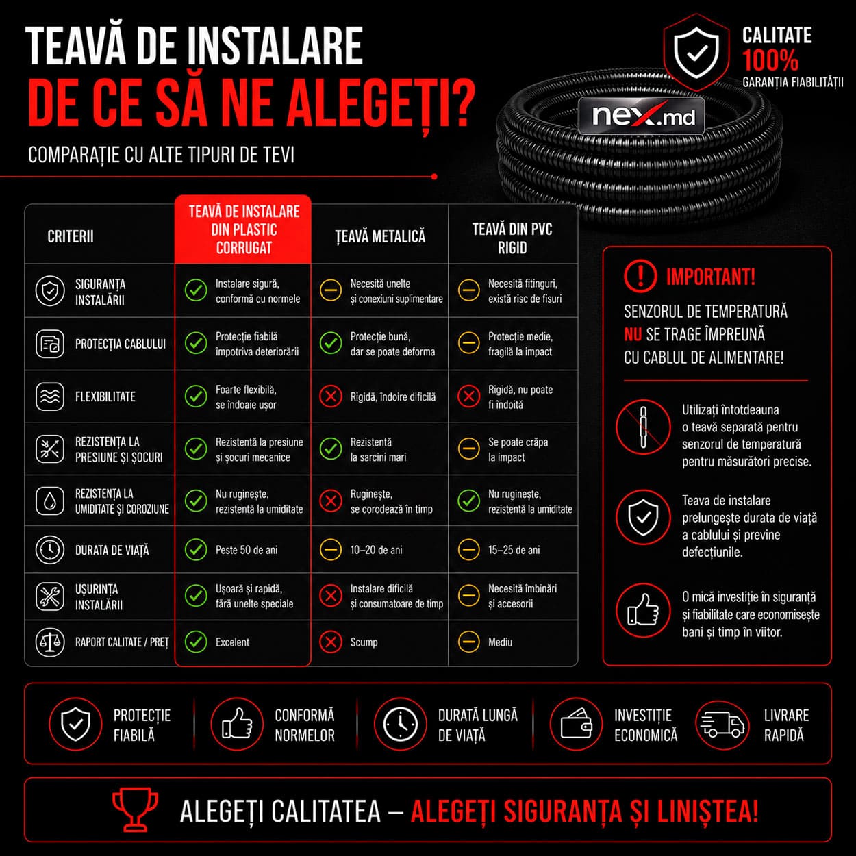 Ce tub de montare ar trebui să aleg pentru un senzor de temperatură pentru podea cu montare uscată?