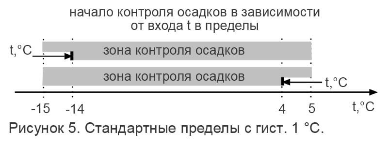 Начало контроля осадков 