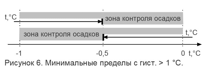 Минимальные пределы