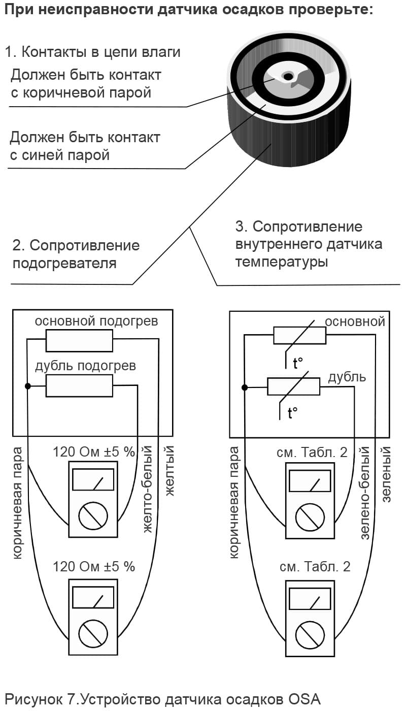 Рисунок 7 - Устройство датчика осадков OSA