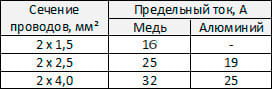 Рисунок - план схема укладки греющего кабеля на пол